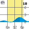Nonopapa tide chart for Thursday, July 10, 2025