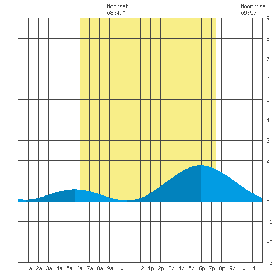 Nonopapa tide chart for Sunday, July 13, 2025