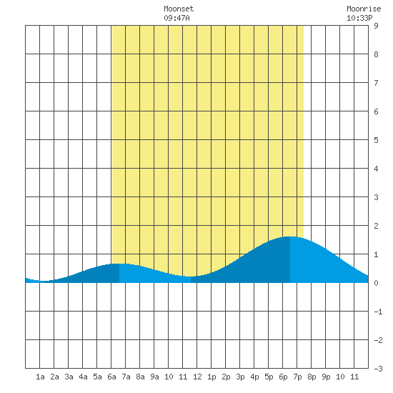 Nonopapa tide chart for Monday, July 14, 2025