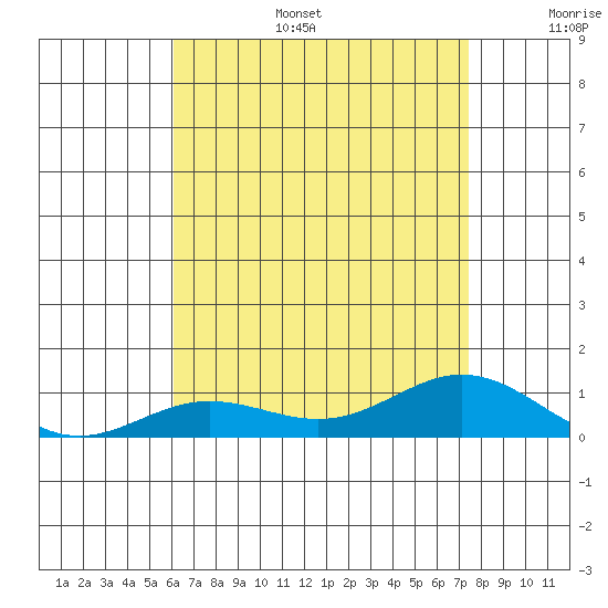 Nonopapa tide chart for Tuesday, July 15, 2025