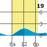 Nonopapa tide chart for Saturday, July 19, 2025