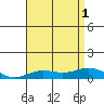 Nonopapa tide chart for Tuesday, July 1, 2025
