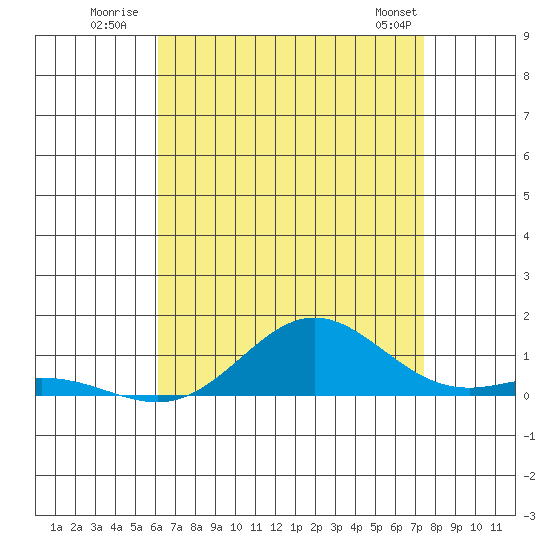 Nonopapa tide chart for Monday, July 21, 2025