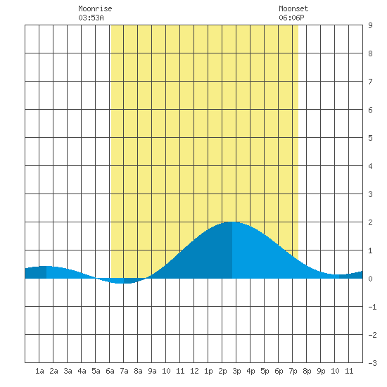 Nonopapa tide chart for Tuesday, July 22, 2025