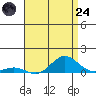 Nonopapa tide chart for Thursday, July 24, 2025