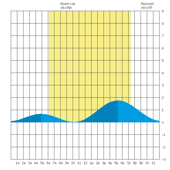 Nonopapa tide chart for Saturday, July 26, 2025