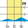 Nonopapa tide chart for Monday, July 28, 2025