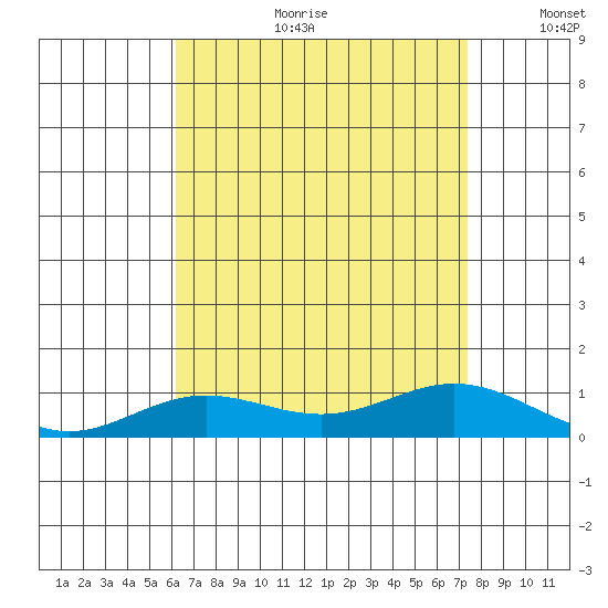 Nonopapa tide chart for Tuesday, July 29, 2025
