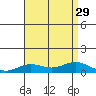 Nonopapa tide chart for Tuesday, July 29, 2025