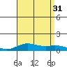Nonopapa tide chart for Thursday, July 31, 2025