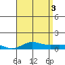 Nonopapa tide chart for Thursday, July 3, 2025