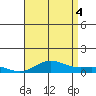 Nonopapa tide chart for Friday, July 4, 2025