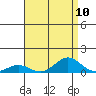 Nonopapa tide chart for Sunday, August 10, 2025