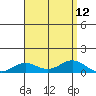 Nonopapa tide chart for Tuesday, August 12, 2025