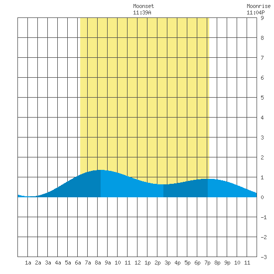 Nonopapa tide chart for Thursday, August 14, 2025