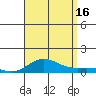 Nonopapa tide chart for Saturday, August 16, 2025