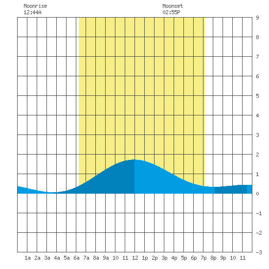 Nonopapa tide chart for Sunday, August 17, 2025