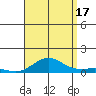 Nonopapa tide chart for Sunday, August 17, 2025