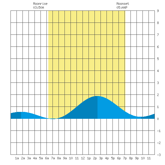Nonopapa tide chart for Wednesday, August 20, 2025