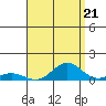 Nonopapa tide chart for Thursday, August 21, 2025