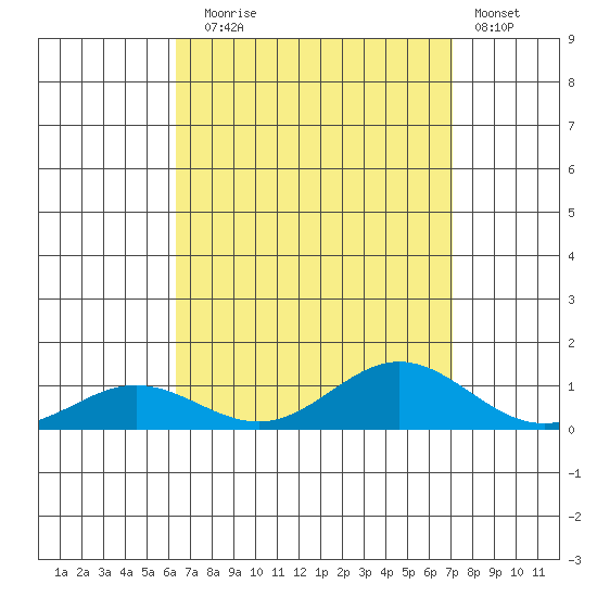 Nonopapa tide chart for Sunday, August 24, 2025