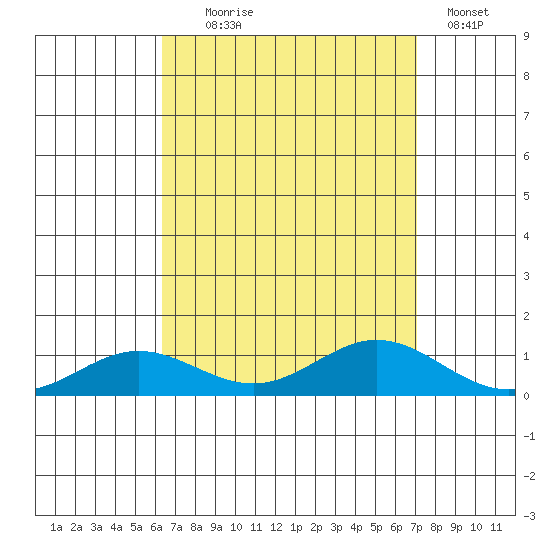 Nonopapa tide chart for Monday, August 25, 2025
