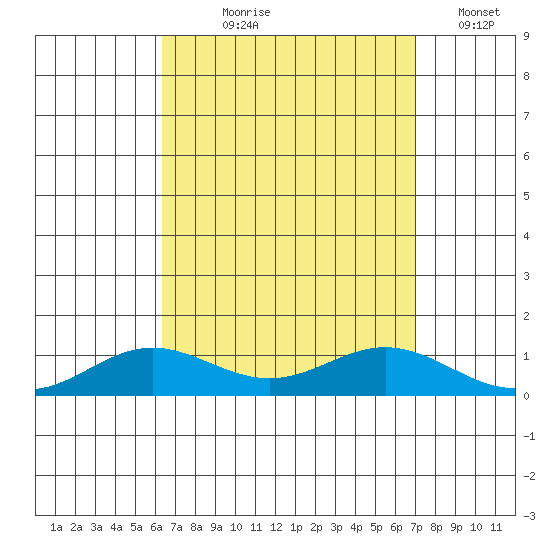 Nonopapa tide chart for Tuesday, August 26, 2025