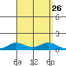 Nonopapa tide chart for Tuesday, August 26, 2025