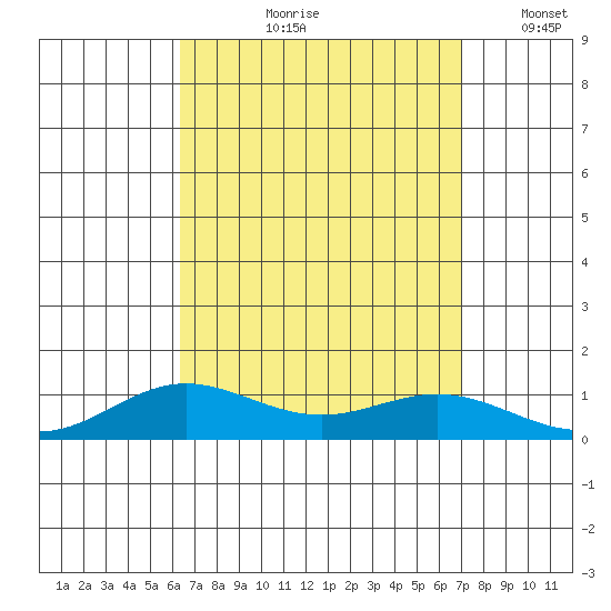 Nonopapa tide chart for Wednesday, August 27, 2025