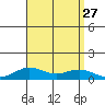 Nonopapa tide chart for Wednesday, August 27, 2025