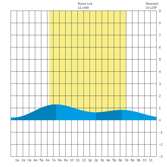 Nonopapa tide chart for Thursday, August 28, 2025