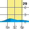Nonopapa tide chart for Friday, August 29, 2025
