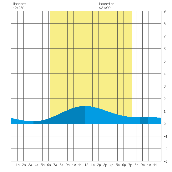 Nonopapa tide chart for Saturday, August 2, 2025