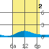 Nonopapa tide chart for Saturday, August 2, 2025