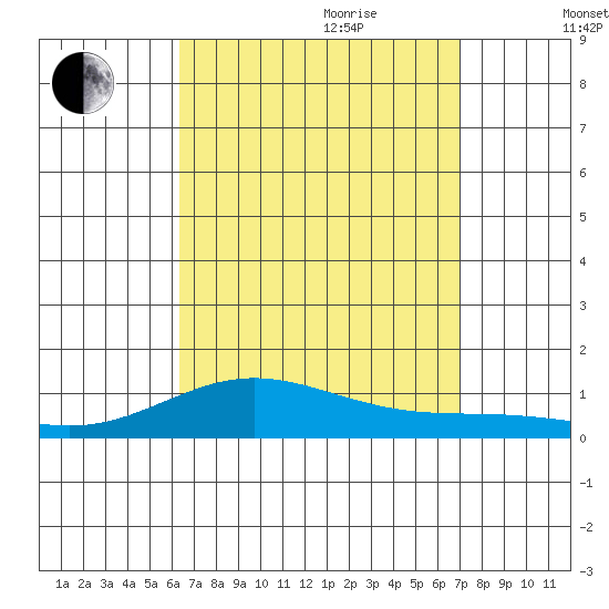 Nonopapa tide chart for Saturday, August 30, 2025