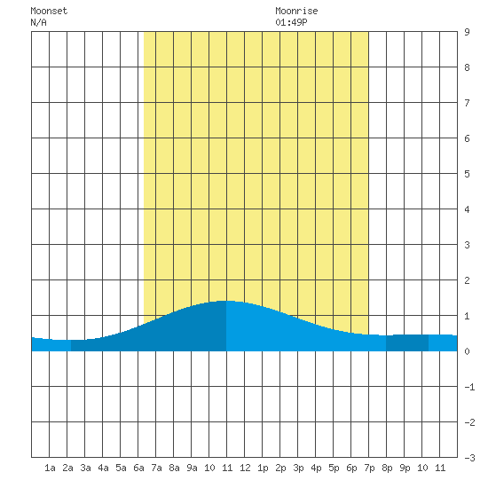 Nonopapa tide chart for Sunday, August 31, 2025