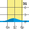 Nonopapa tide chart for Sunday, August 31, 2025