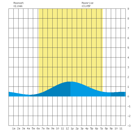 Nonopapa tide chart for Sunday, August 3, 2025