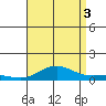 Nonopapa tide chart for Sunday, August 3, 2025