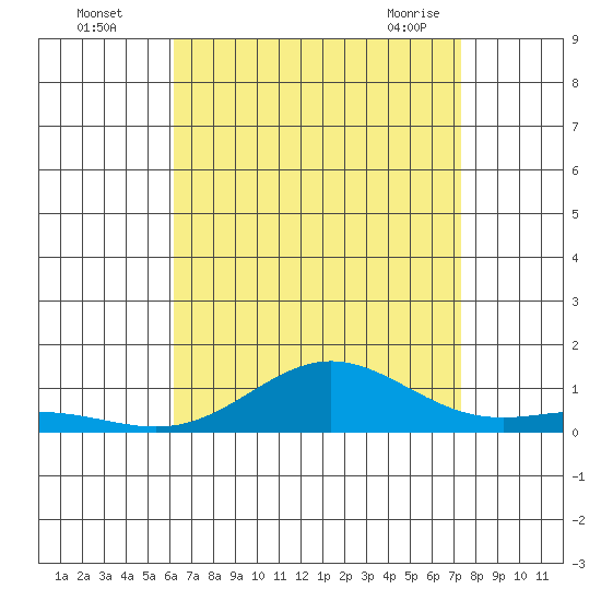 Nonopapa tide chart for Monday, August 4, 2025