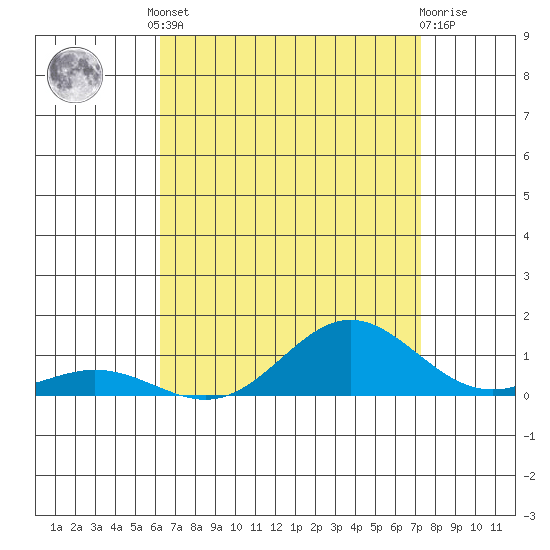 Nonopapa tide chart for Friday, August 8, 2025