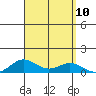 Nonopapa tide chart for Wednesday, September 10, 2025