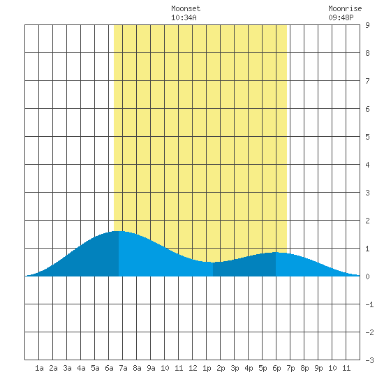 Nonopapa tide chart for Thursday, September 11, 2025
