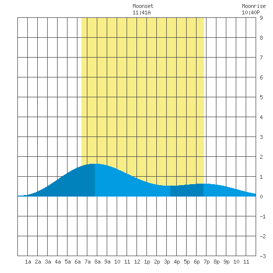 Nonopapa tide chart for Friday, September 12, 2025