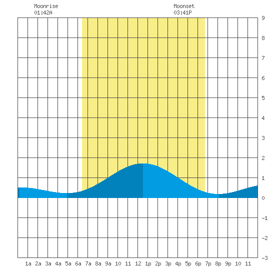Nonopapa tide chart for Tuesday, September 16, 2025