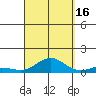 Nonopapa tide chart for Tuesday, September 16, 2025