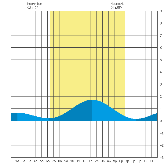 Nonopapa tide chart for Wednesday, September 17, 2025