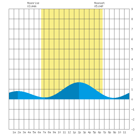 Nonopapa tide chart for Thursday, September 18, 2025