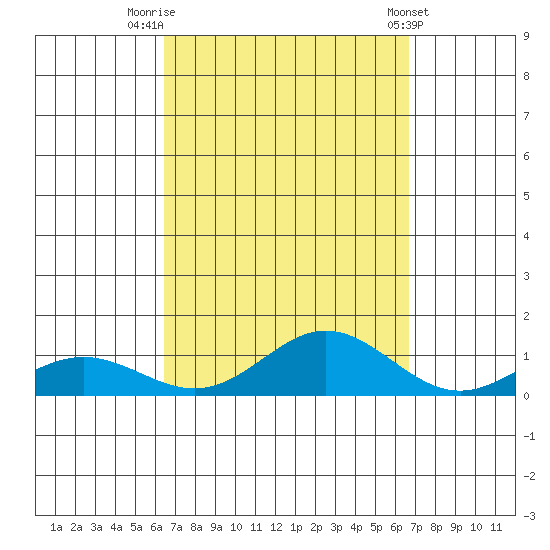 Nonopapa tide chart for Friday, September 19, 2025