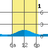 Nonopapa tide chart for Monday, September 1, 2025